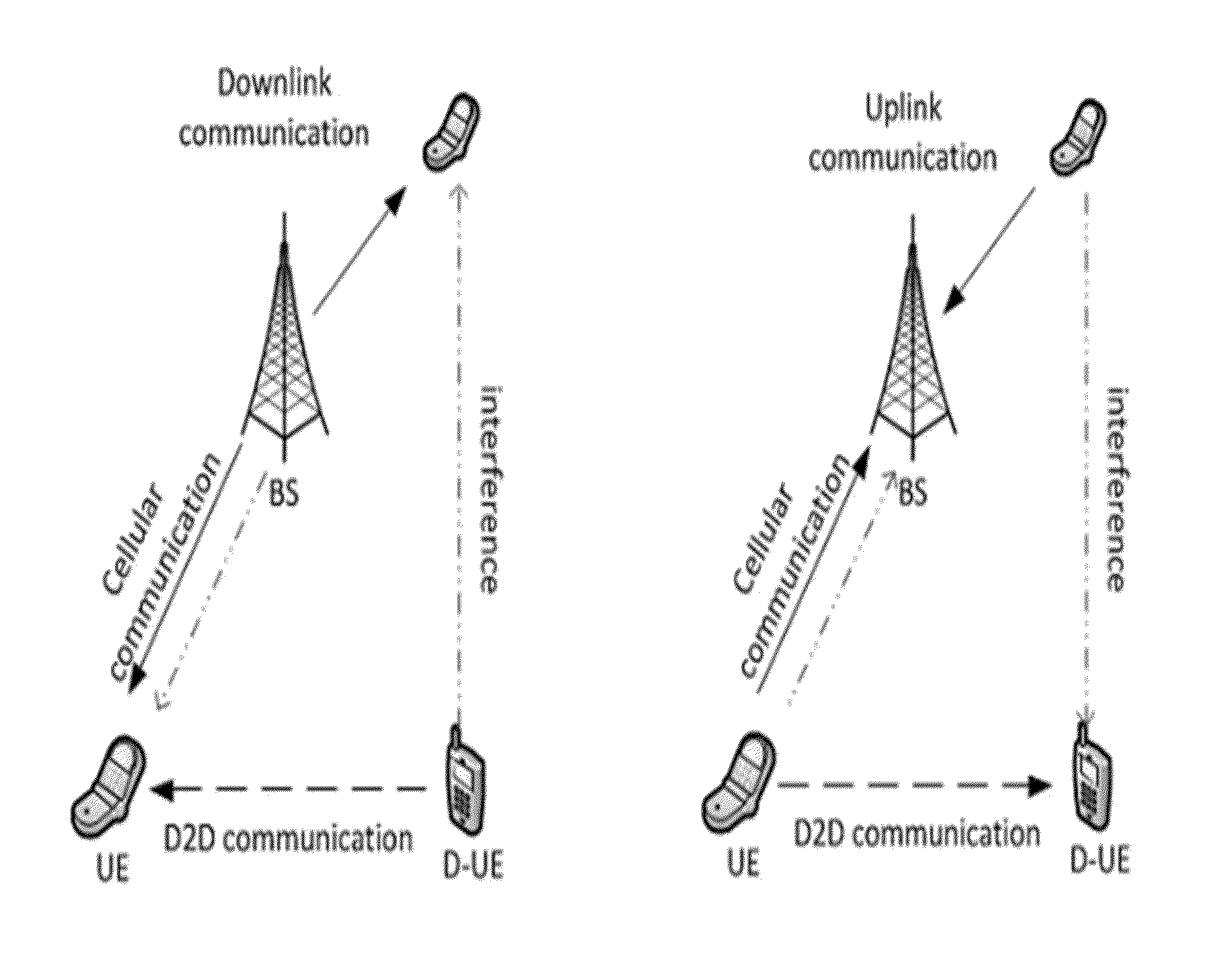 D2d communications system and allocation method of resources and power using the same