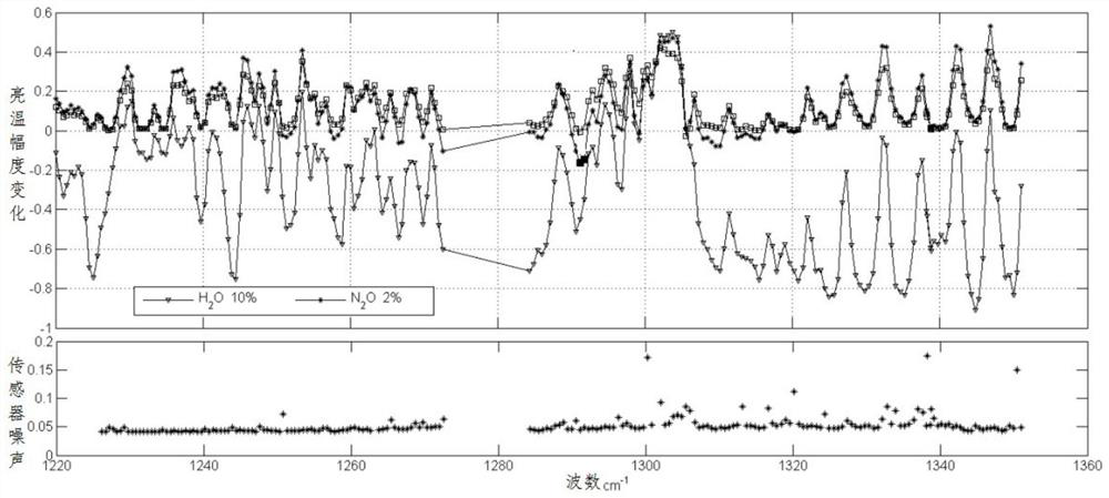 Channel selection method and device for inversion of nitrous oxide profile from hyperspectral satellite data