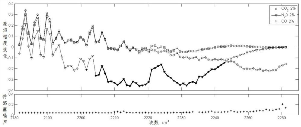 Channel selection method and device for inversion of nitrous oxide profile from hyperspectral satellite data