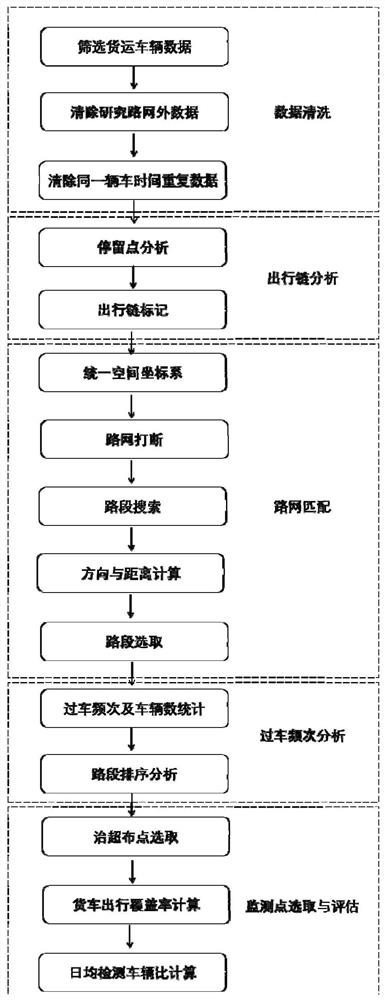 A Method of Arranging Points for Overcrowding Control Monitoring Based on the GPS Data of Freight Cars