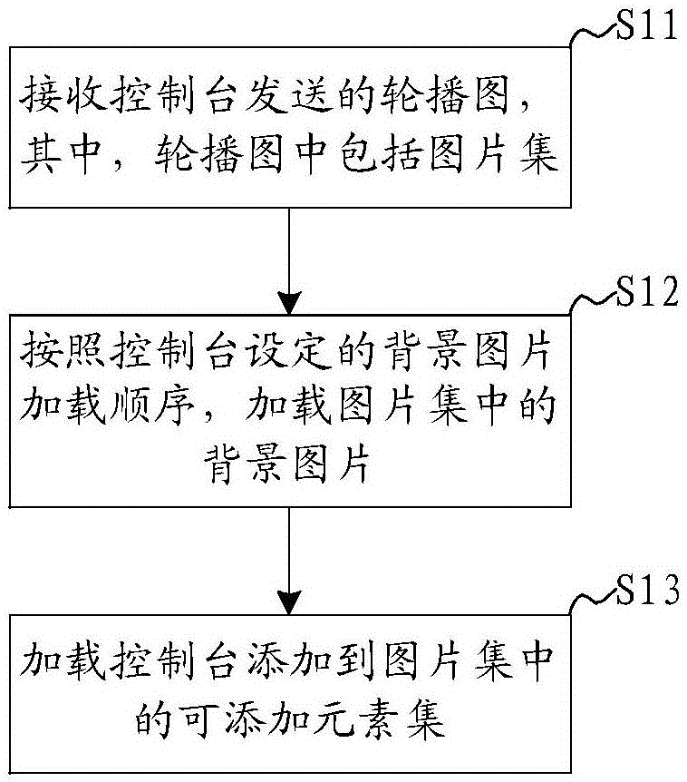 Carousel graph setting method and system