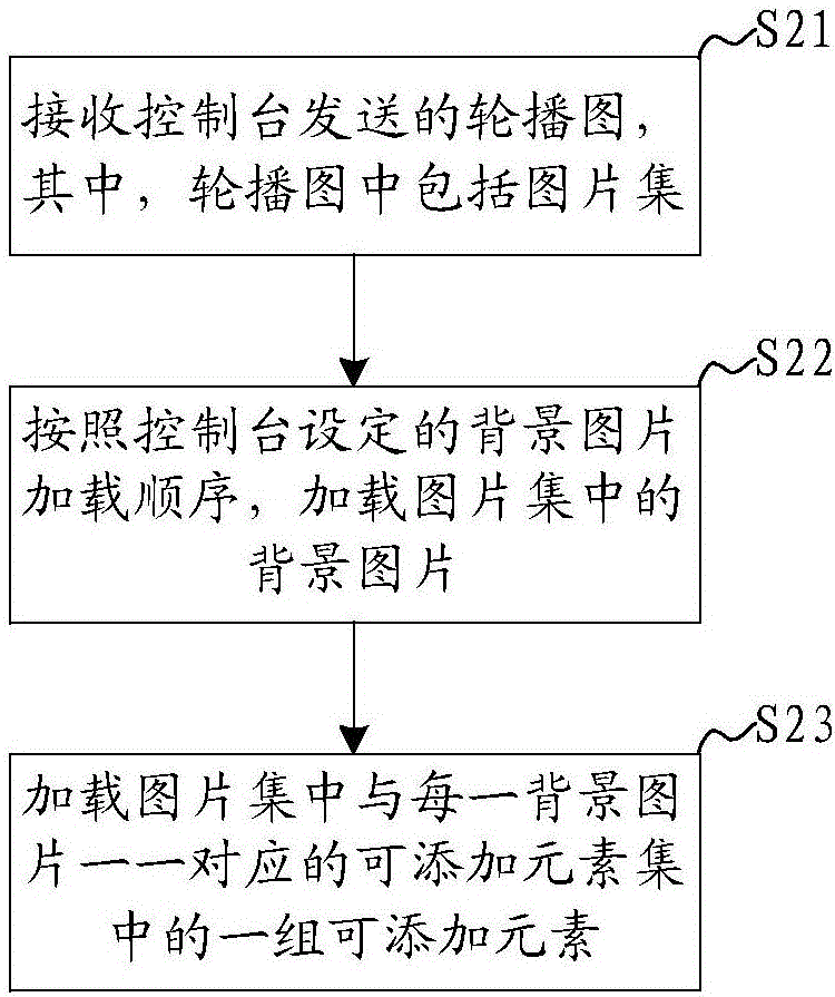 Carousel graph setting method and system