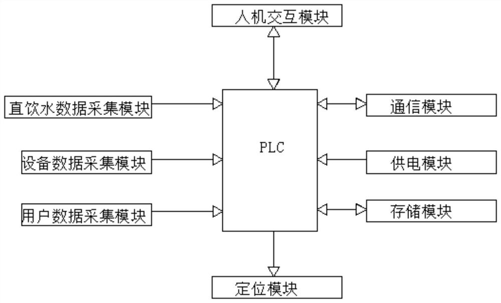 Intelligent urban direct drinking water supply pipe network and Internet-of-things system thereof