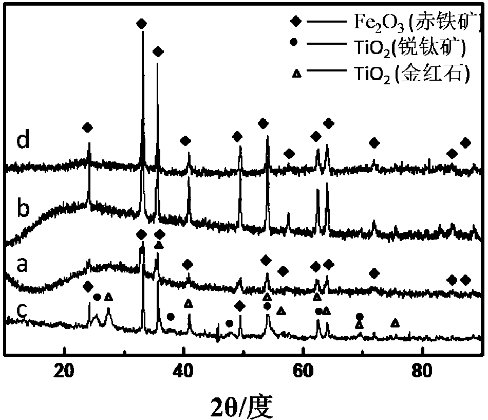 a tio  <sub>2</sub> -fe  <sub>2</sub> o  <sub>3</sub> Preparation method and application of composite powder