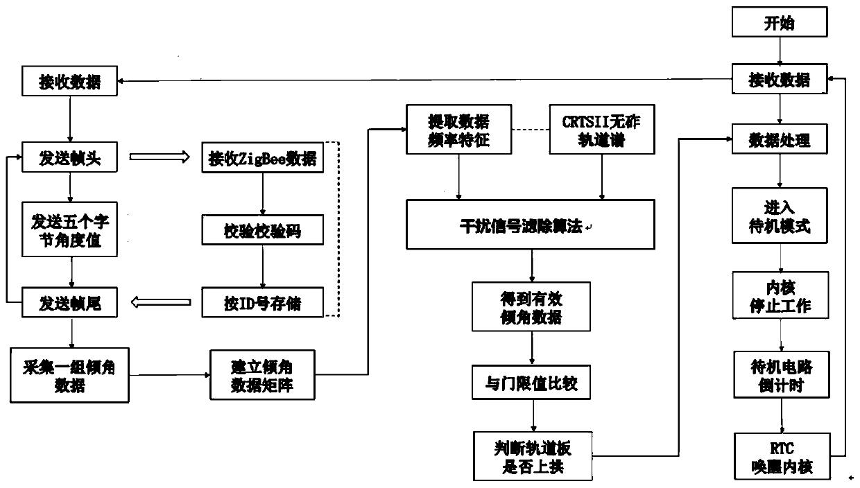 Distributed monitoring method and system for arching of track board