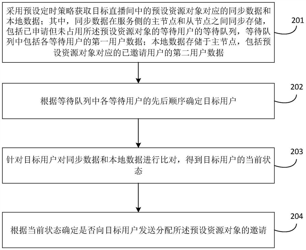 Resource object allocation method and device based on live broadcast room, equipment and storage medium