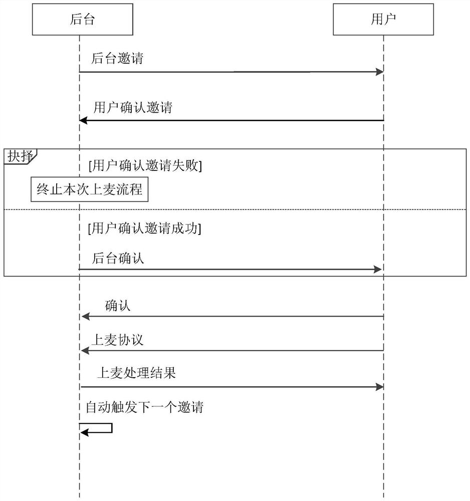 Resource object allocation method and device based on live broadcast room, equipment and storage medium