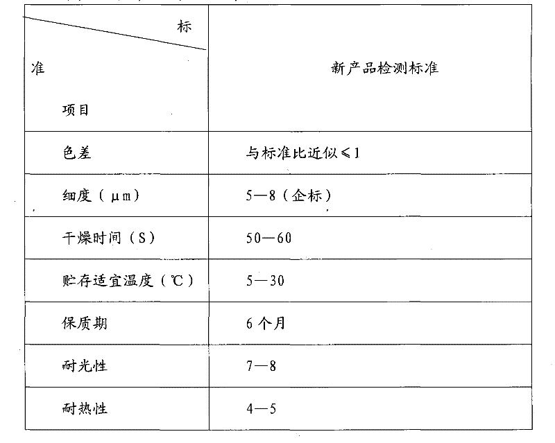 Preparation method of water-borne polyurethane color paste