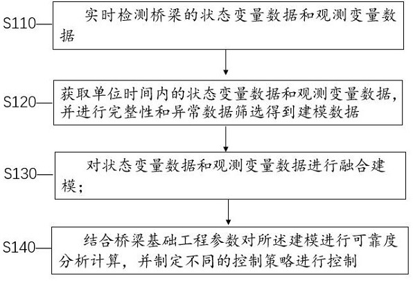 Intelligent recognition method for linear data of ultra-wide and ultra-large-span bridge