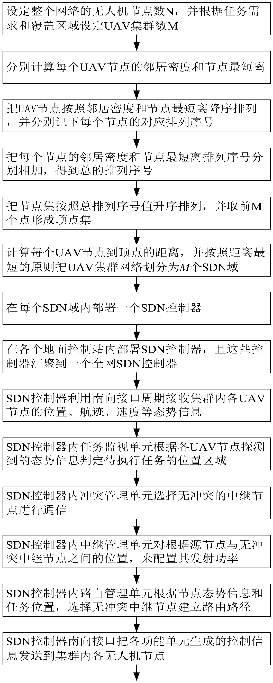 Software-defined drone cluster network controller design method