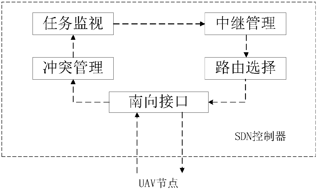 Software-defined drone cluster network controller design method