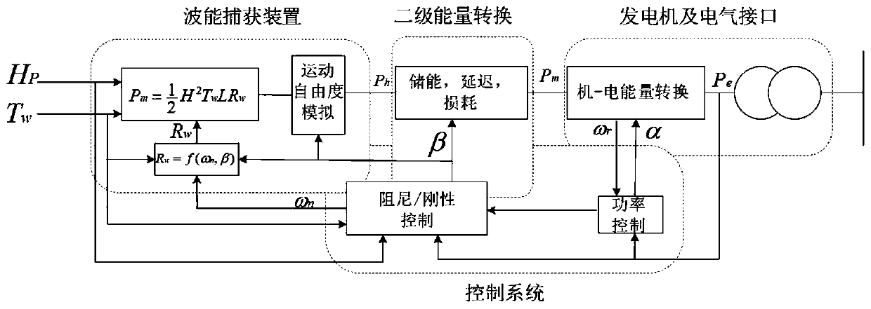 Power grid friendly wave energy power generation collecting system and operation control method thereof