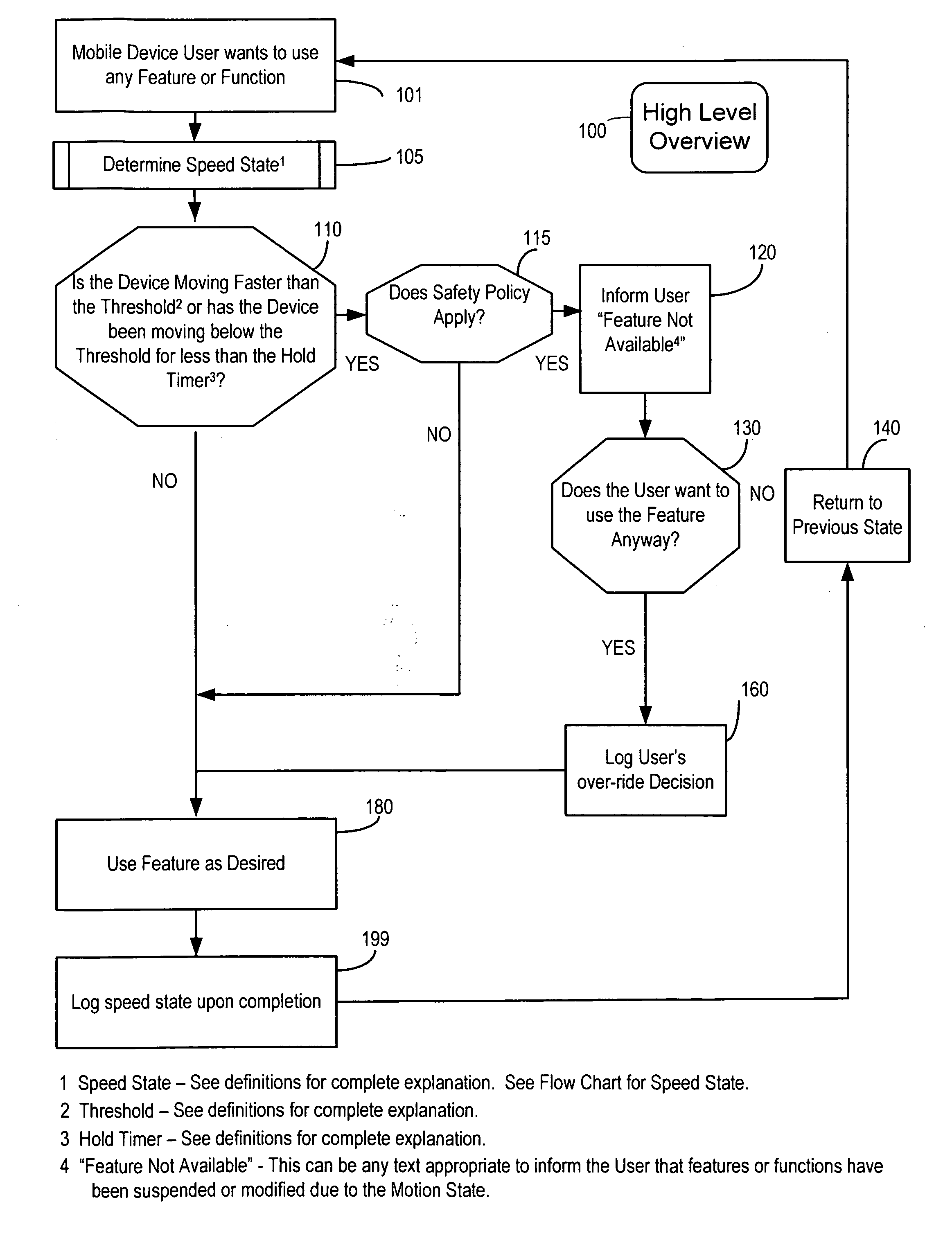 Medthod And Apparatus For Controlling Use Of Mobile Phone While Operating Motor Vehicle