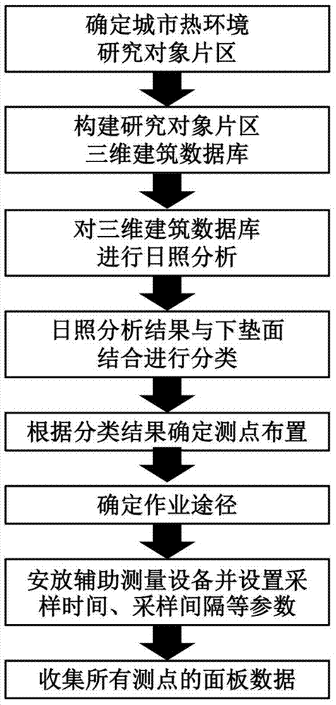 A multi-point real-time sampling measurement method for urban near-surface thermal environment