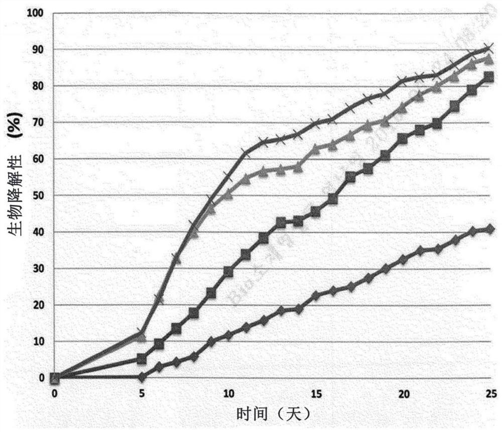 Biodegradable coating composition for mulching paper and mulching paper