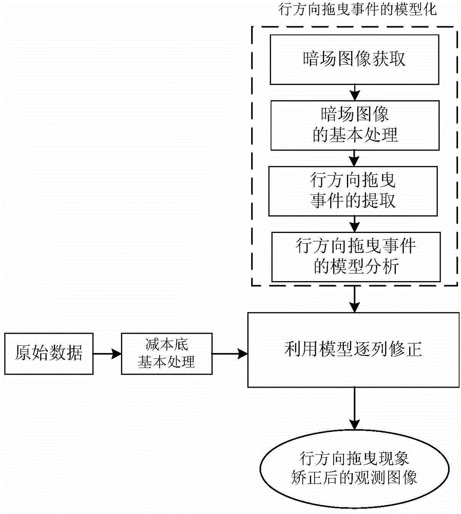 Method for correcting line-direction dragging of image observed by lunar-based astronomical telescope