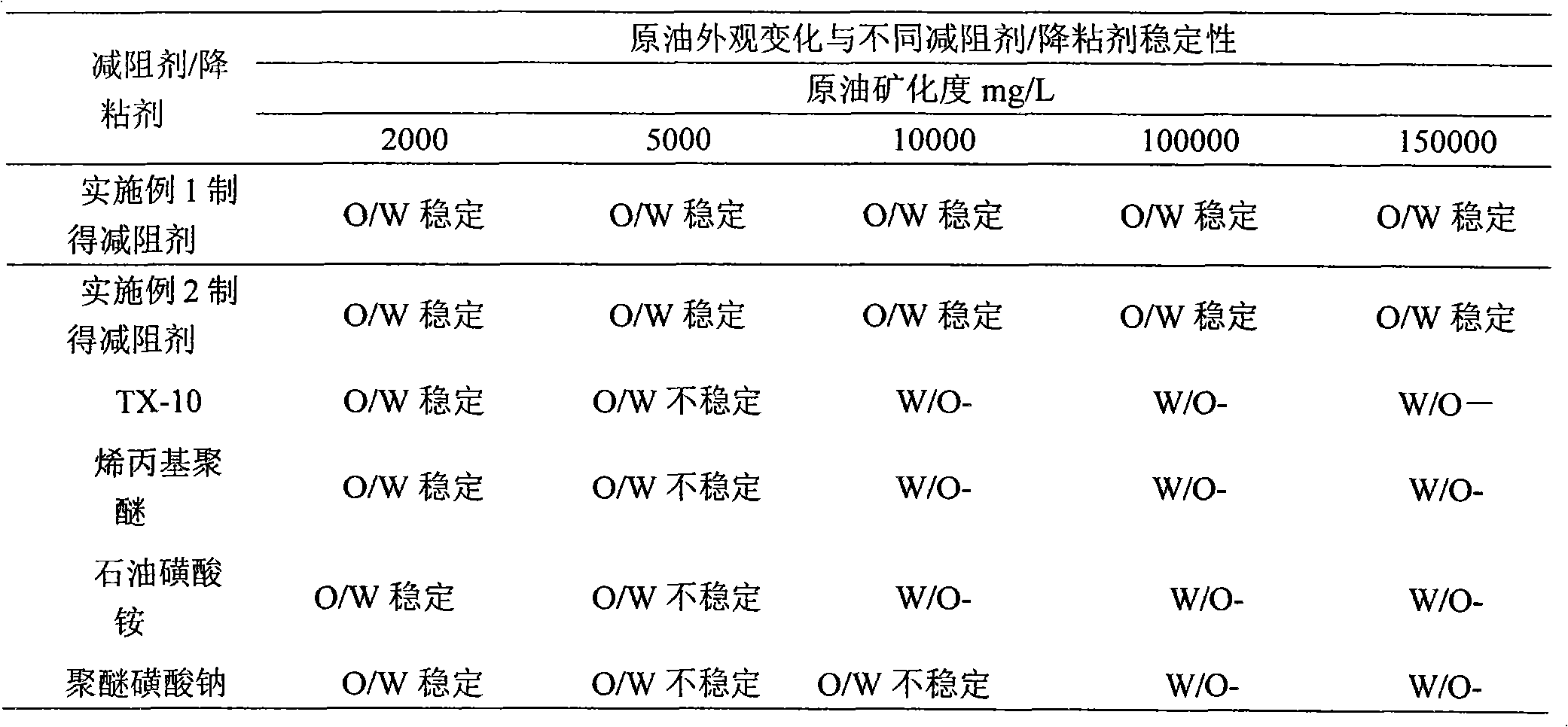 Dispersion drag-reduction agent for high-salinity thick oil