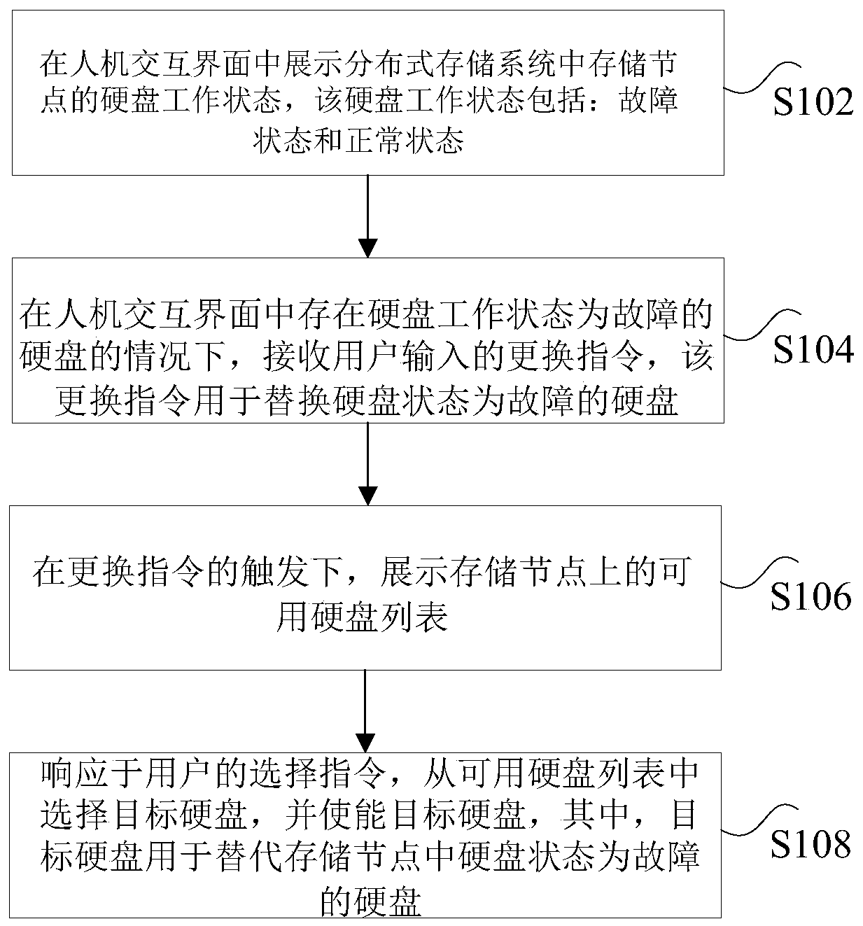 Hard disk fault processing method and device and distributed system