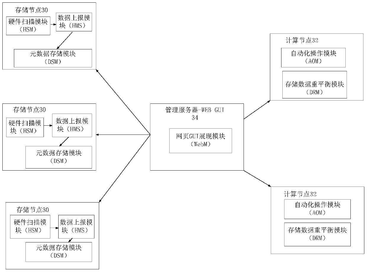 Hard disk fault processing method and device and distributed system