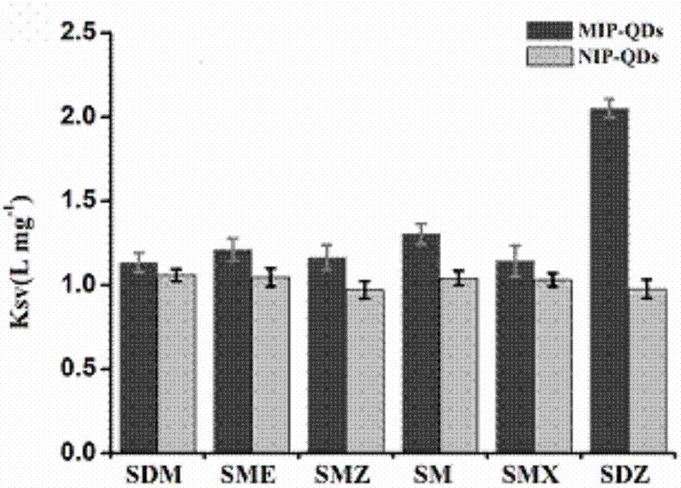 Bionic enzyme linked immunosorbent assay method capable of rapidly determining sulfonamide antibiotic residues