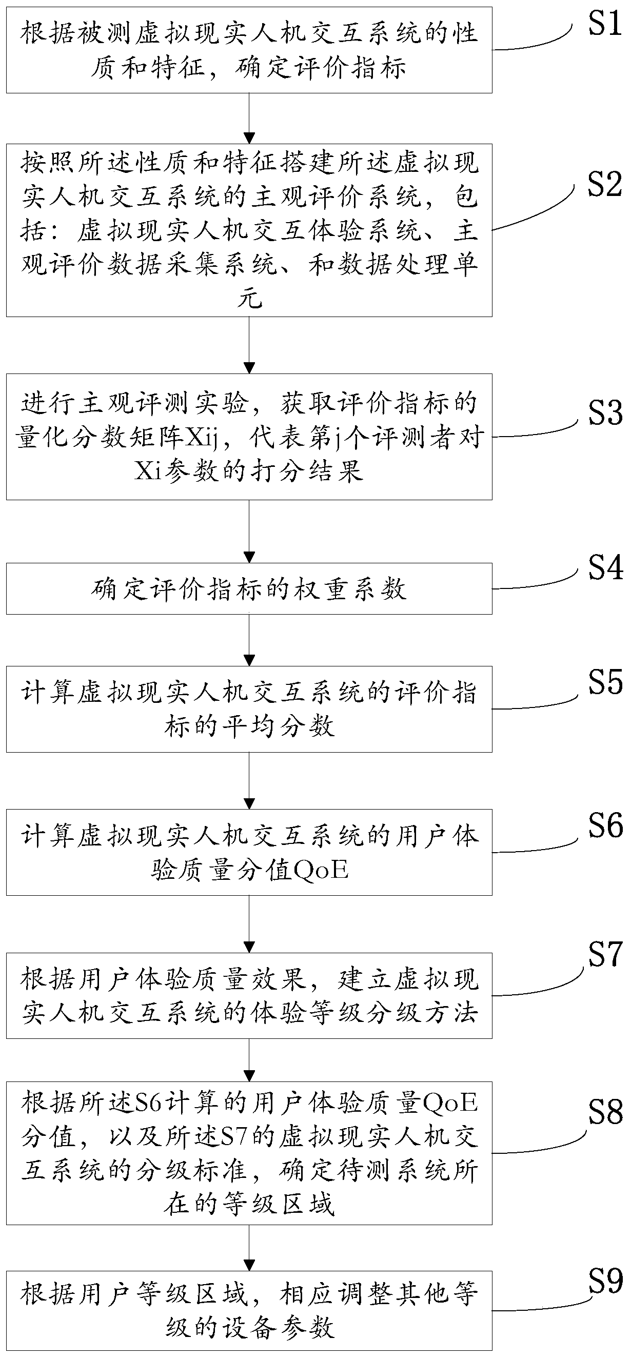 An evaluation method based on a virtual reality man-machine interaction system