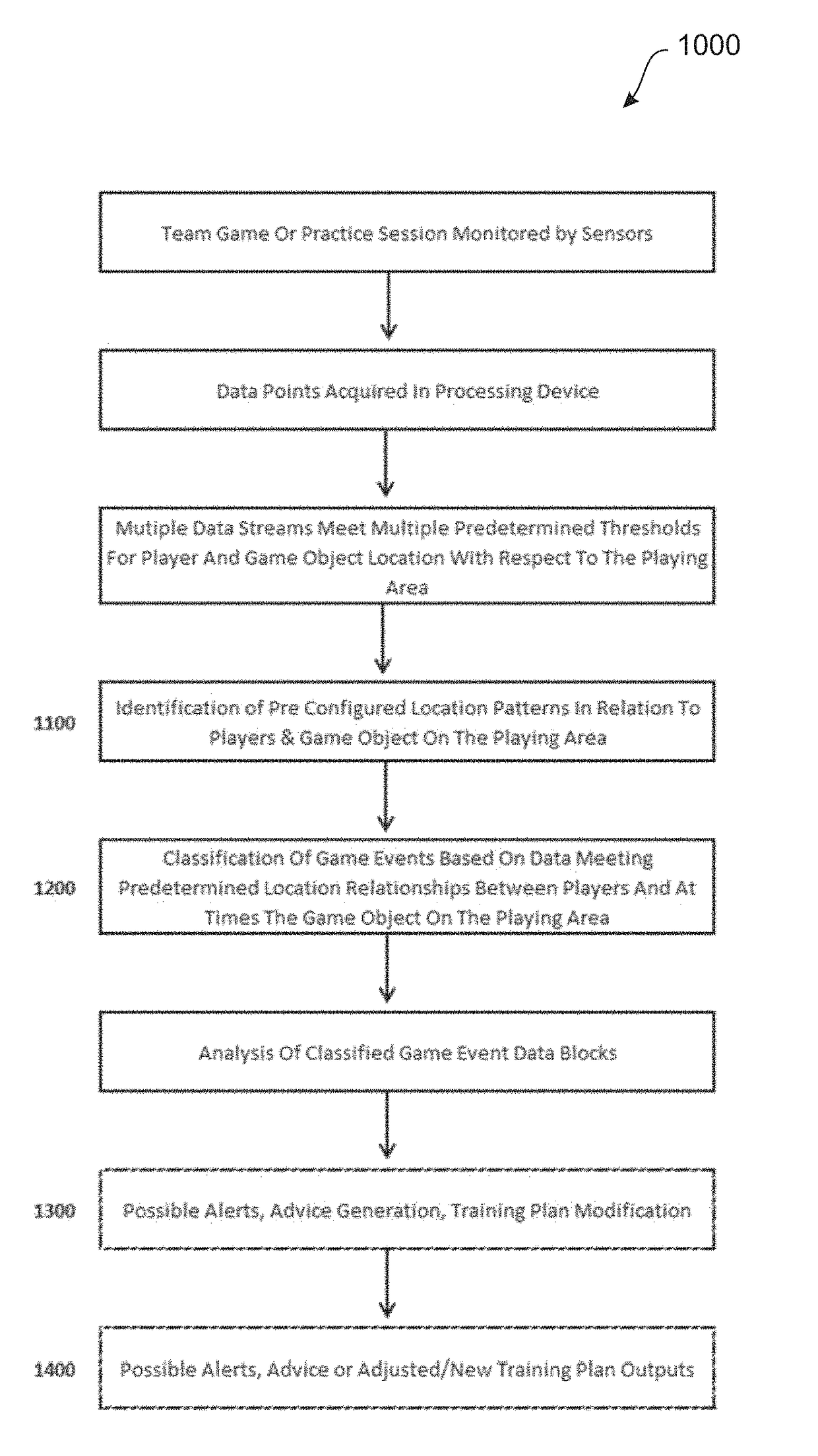 Classification of activity derived from multiple locations