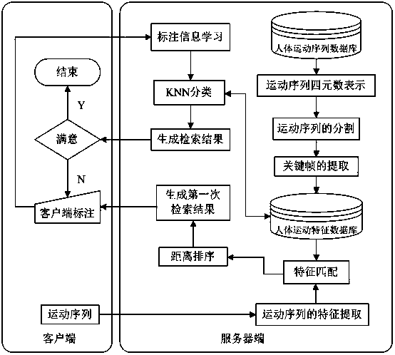 Motion sequence search method based on alignment clustering analysis