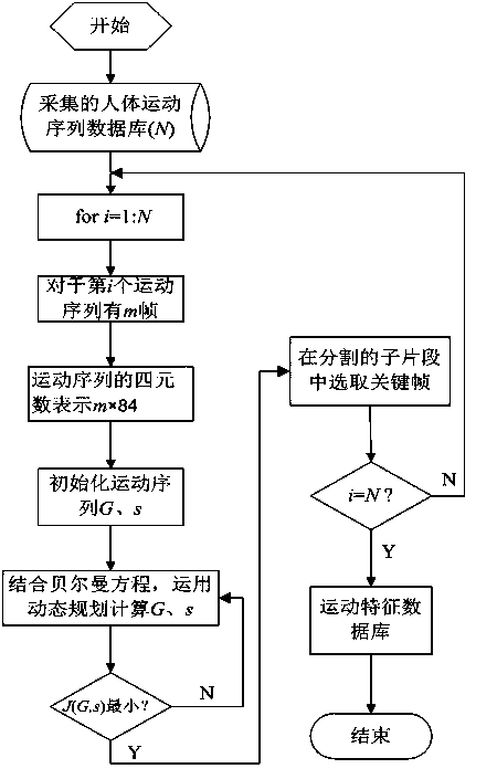 Motion sequence search method based on alignment clustering analysis