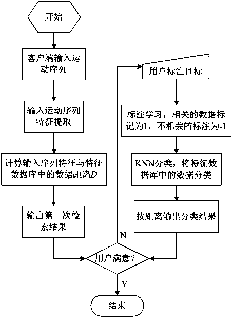 Motion sequence search method based on alignment clustering analysis