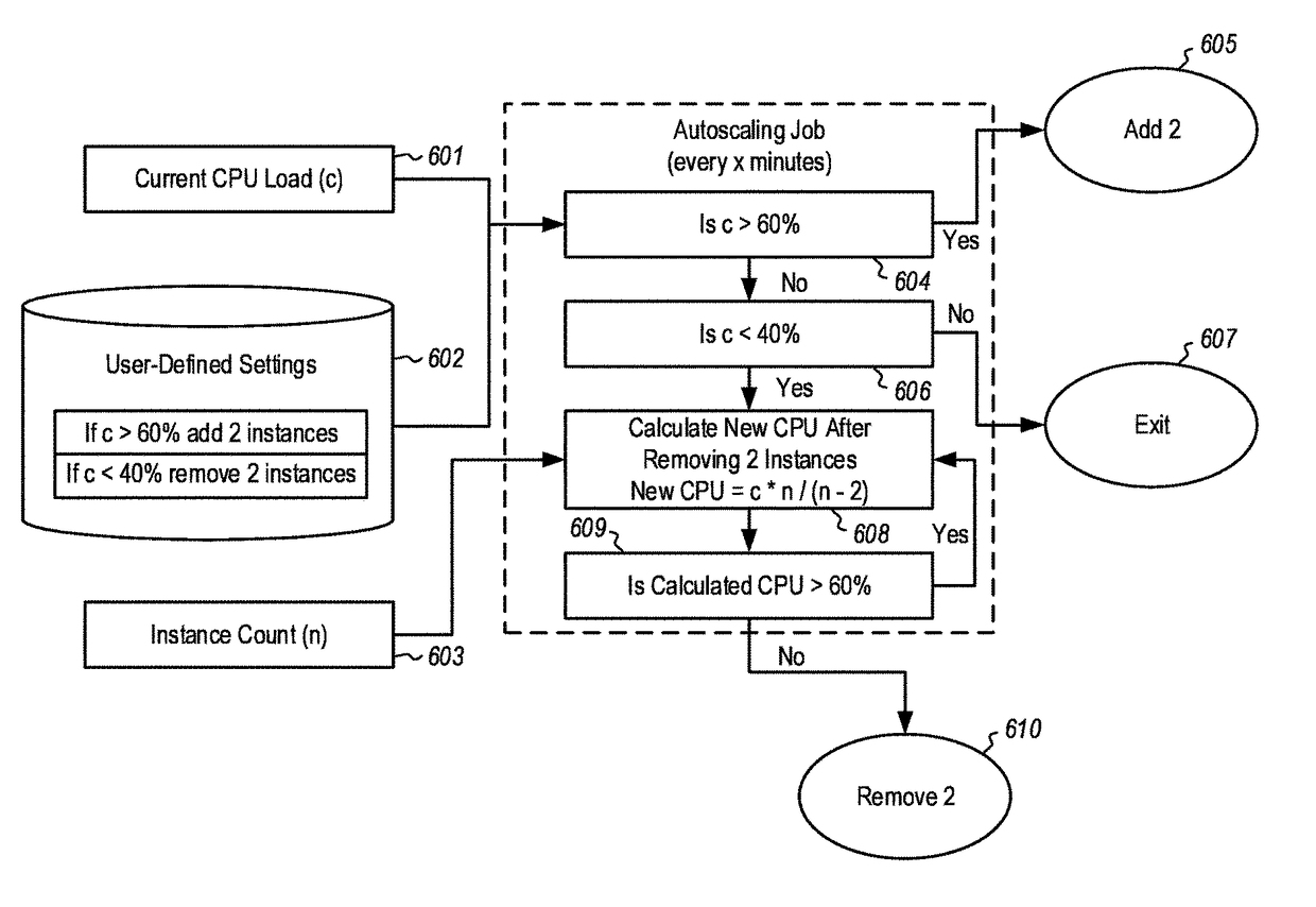 Dynamically identifying target capacity when scaling cloud resources