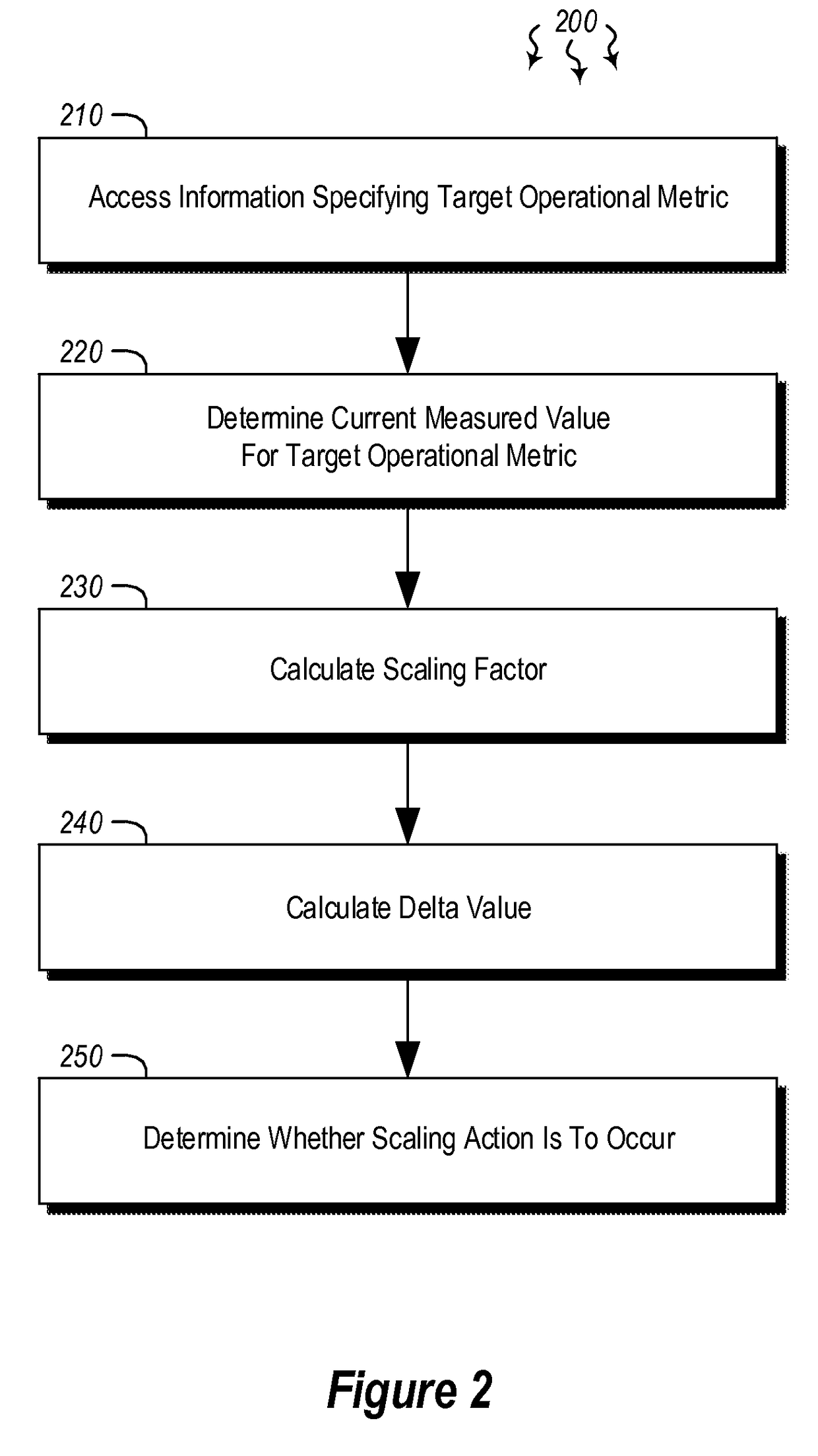 Dynamically identifying target capacity when scaling cloud resources