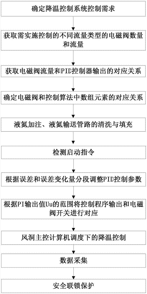 Electromagnetic valve combination-based cooling wind tunnel temperature control method