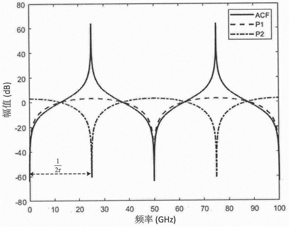 A functionally flexible photonics-assisted frequency measurement method and device