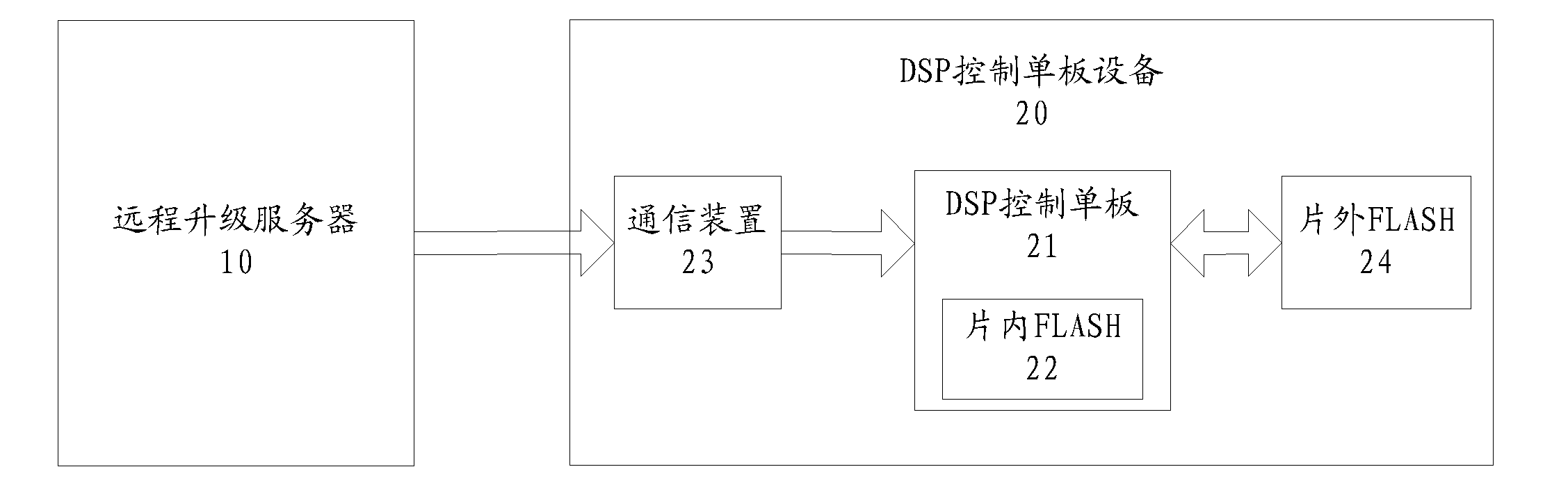 Digital signal processor (DSP)-controlled single-board equipment and its remote update method and server