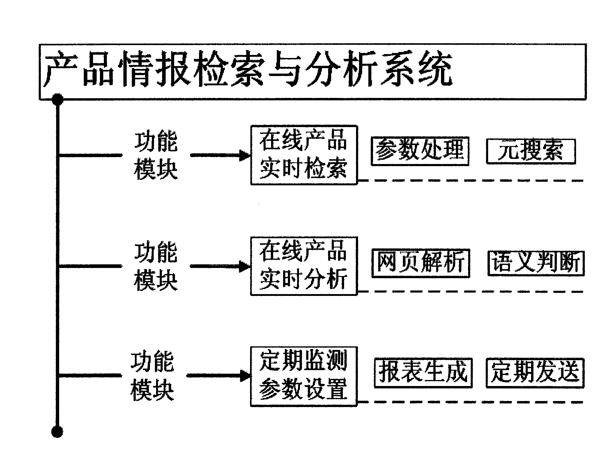 Online retrieval and intelligent analysis method and system of product information