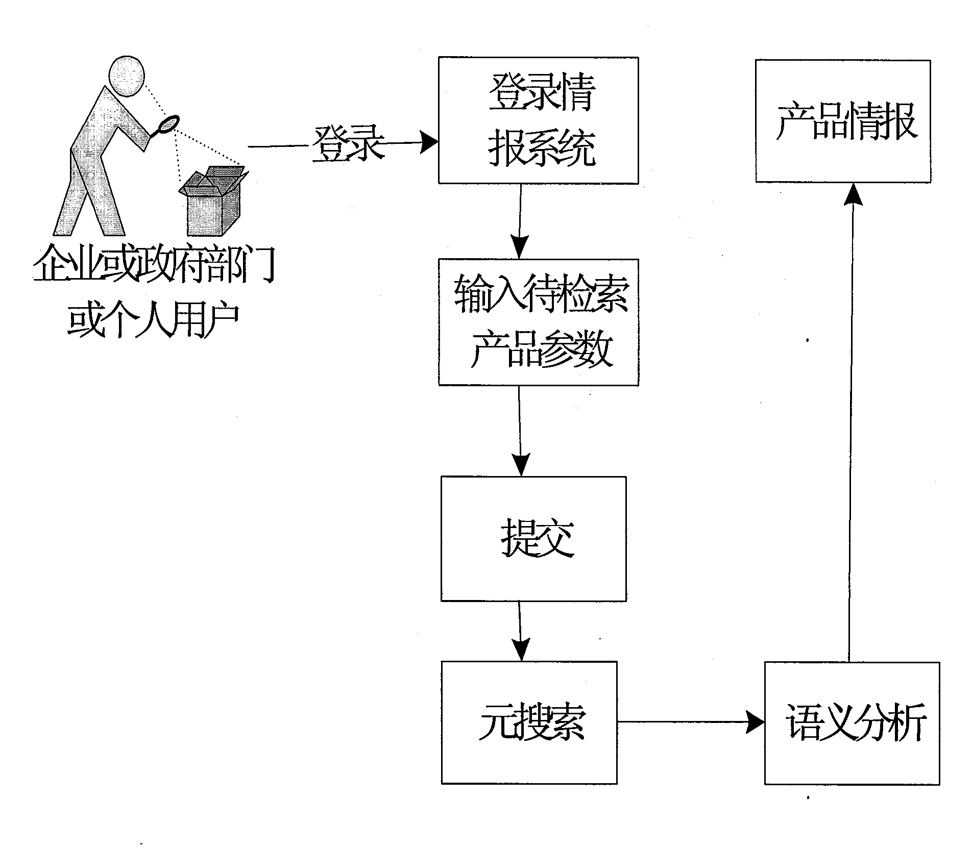 Online retrieval and intelligent analysis method and system of product information