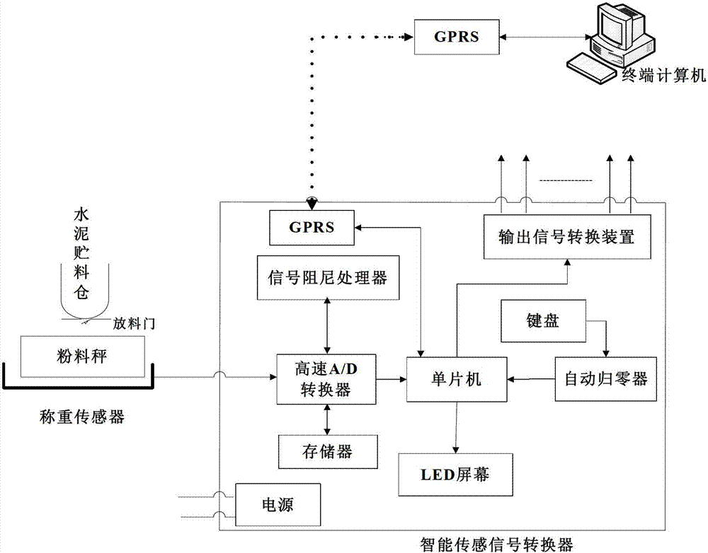 Intelligent sensing signal conversion device and method