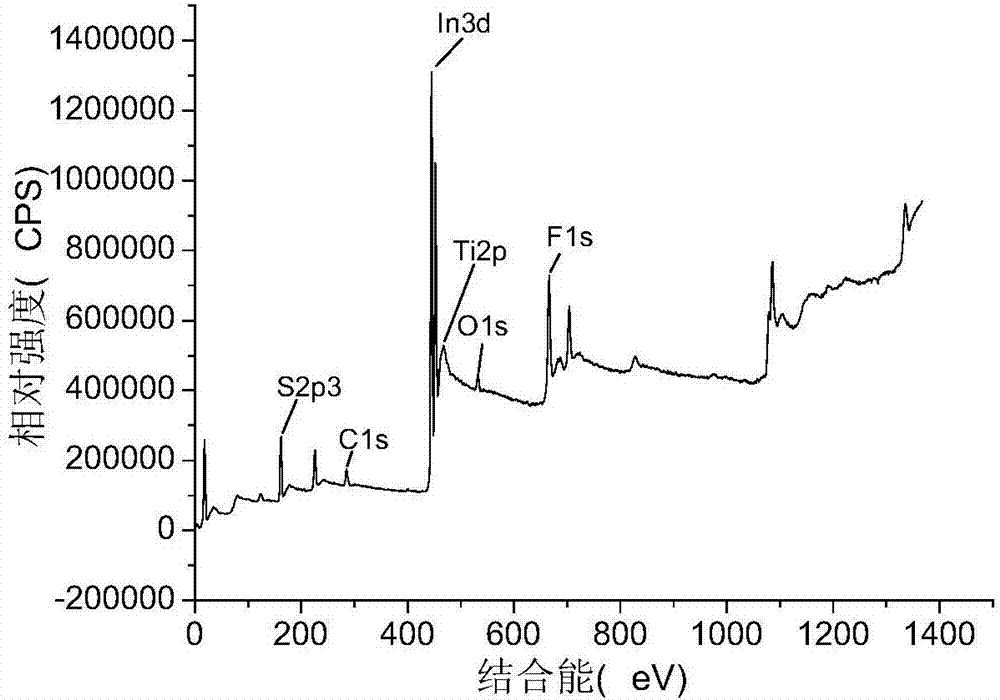 Preparation method of In2S3-TiO2/electrospun fiber composite photocatalyst