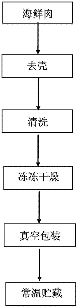 Manufacturing method for freeze-drying seafood