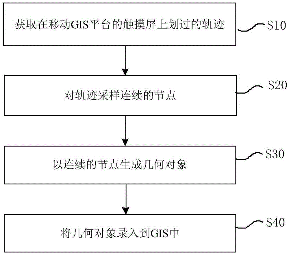 Method and device for data collection of mobile GIS (Geographic Information System) platform