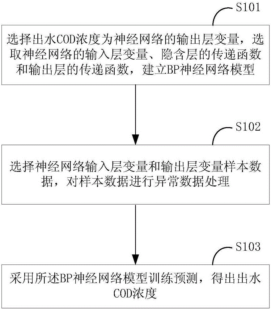 Method for predicting effluent COD concentration in A2O sewage treatment process