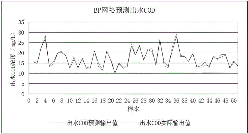 Method for predicting effluent COD concentration in A2O sewage treatment process