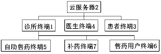 Clinic remote service system based on artificial intelligence