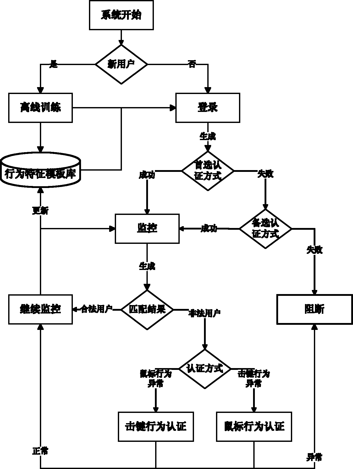 Method for judging identity based on keyboard-mouse crossed certification