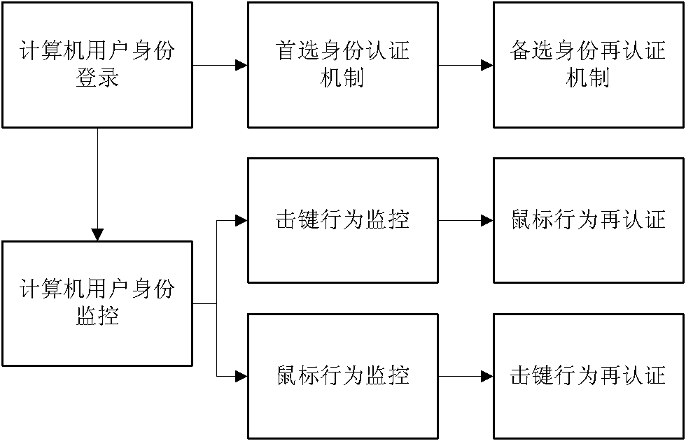 Method for judging identity based on keyboard-mouse crossed certification