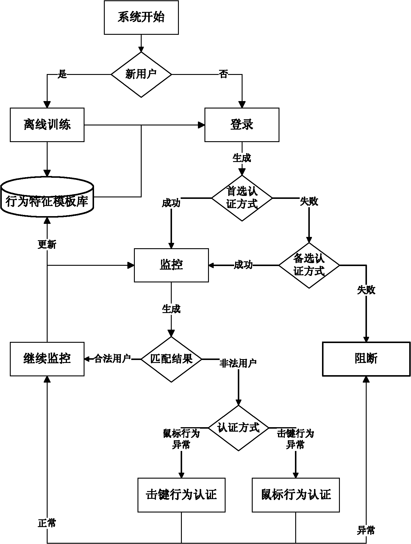 Method for judging identity based on keyboard-mouse crossed certification