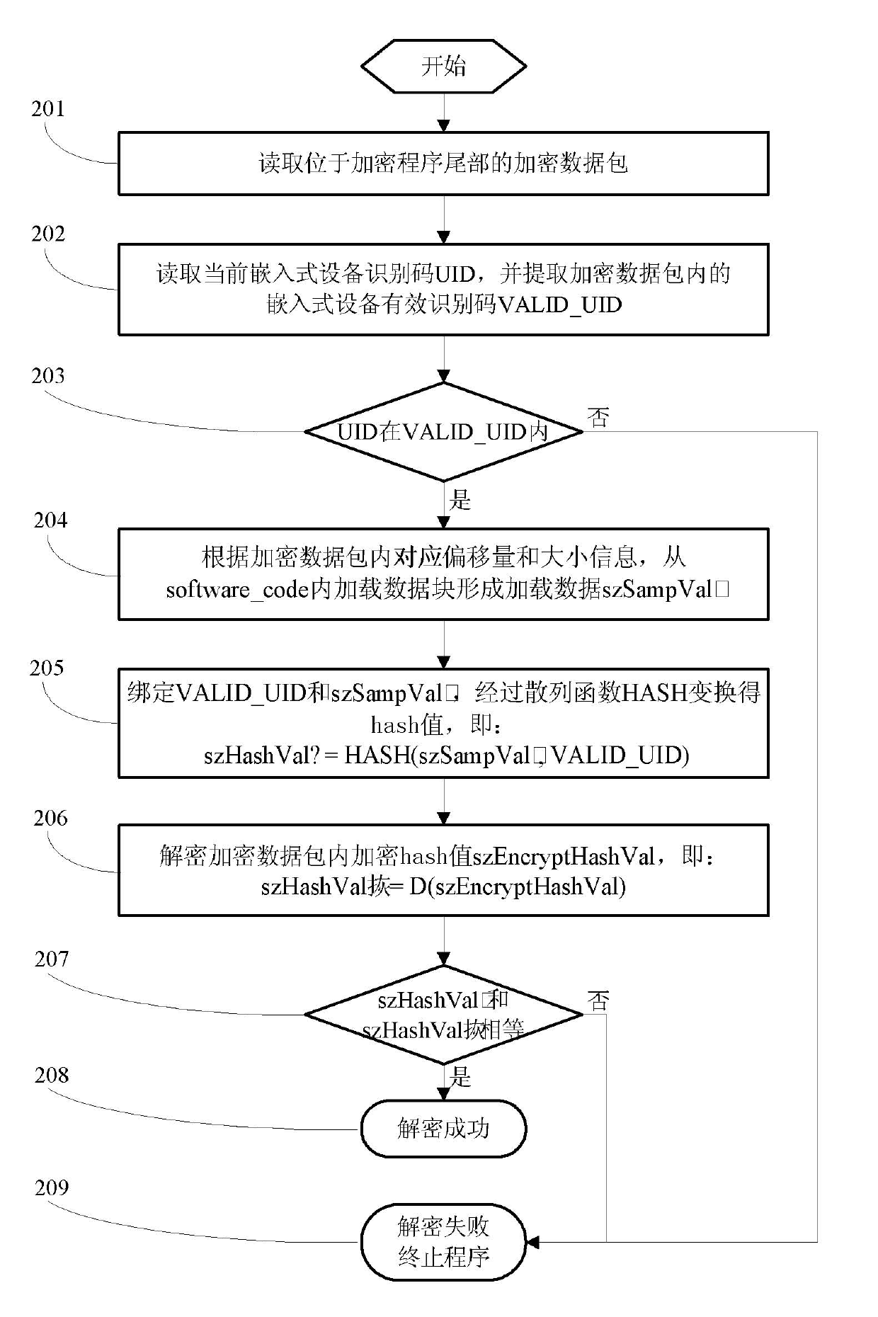 Encryption and decryption methods of embedded software program