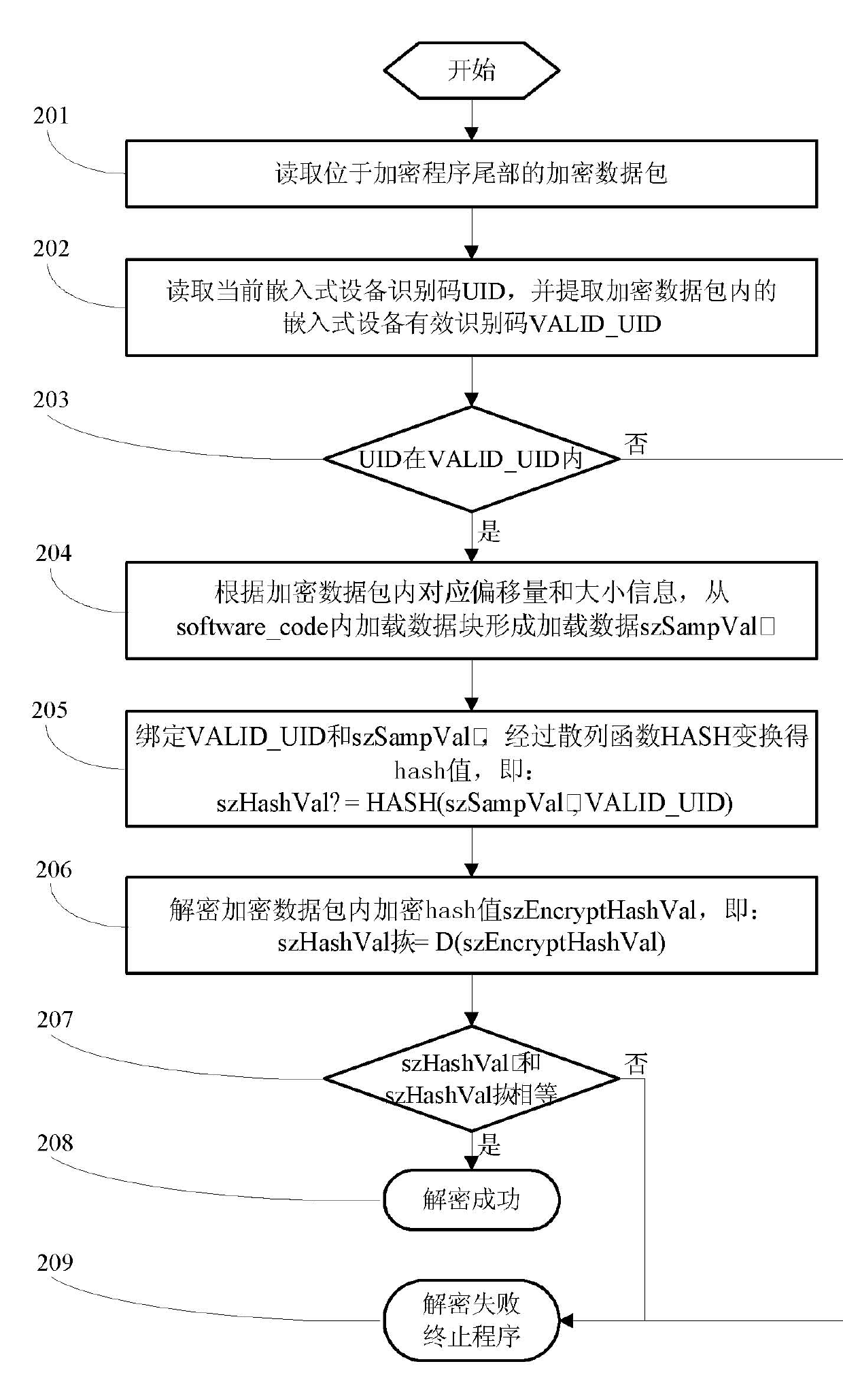 Encryption and decryption methods of embedded software program