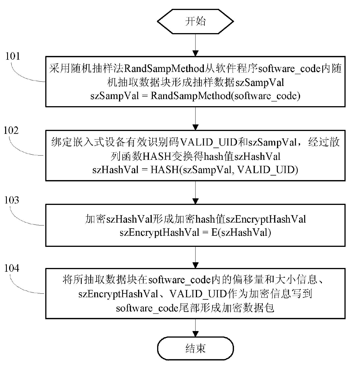 Encryption and decryption methods of embedded software program