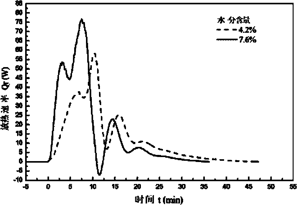 A method and device for evaluating the reaction performance of cellulose pulp